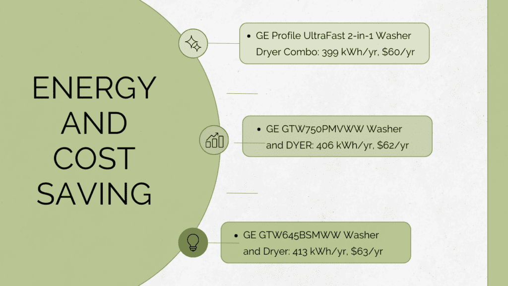  Energy and Cost Savings of                   ge-washer-dryer-combo 