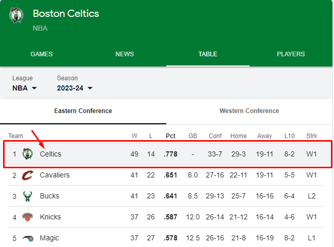 Pacers Vs Boston Celtics Match Player Stats